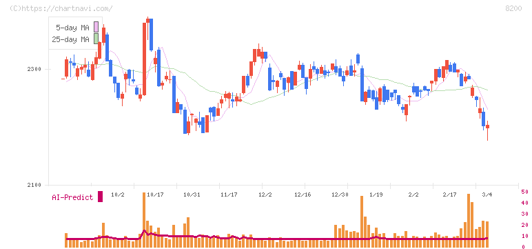 リンガーハット(8200)の日足チャート