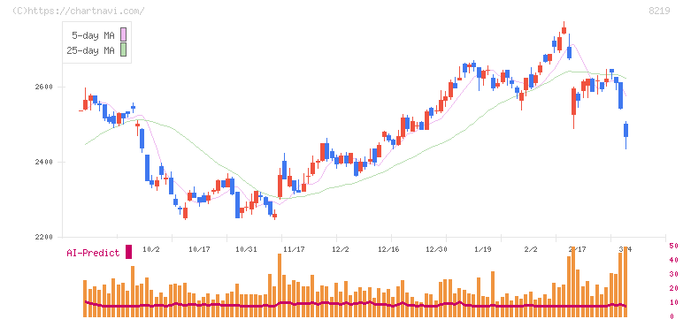 青山商事(8219)の日足チャート