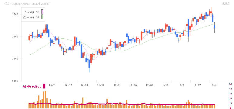 ケーズホールディングス(8282)の日足チャート