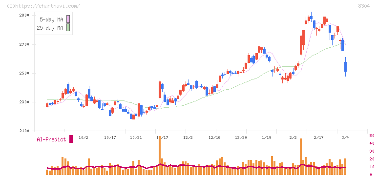 あおぞら銀行(8304)の日足チャート