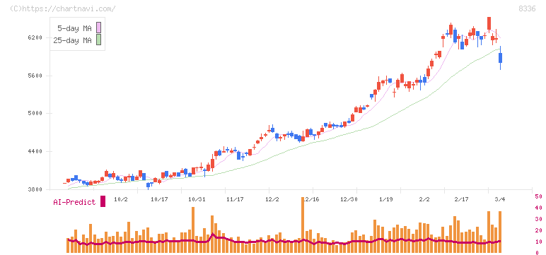 武蔵野銀行(8336)の日足チャート