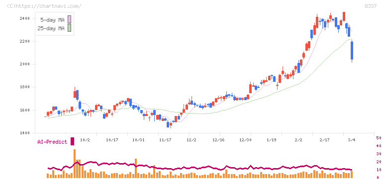 千葉興業銀行(8337)の日足チャート