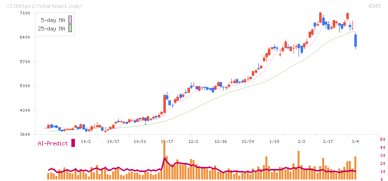 岩手銀行(8345)の日足チャート