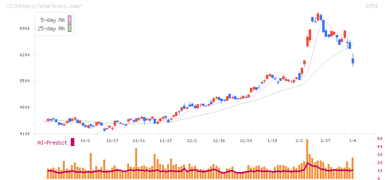 ふくおかフィナンシャルグループ(8354)の日足チャート