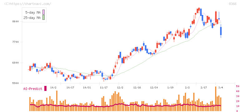 滋賀銀行(8366)の日足チャート