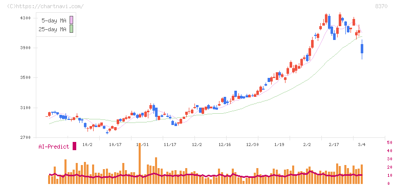 紀陽銀行(8370)の日足チャート