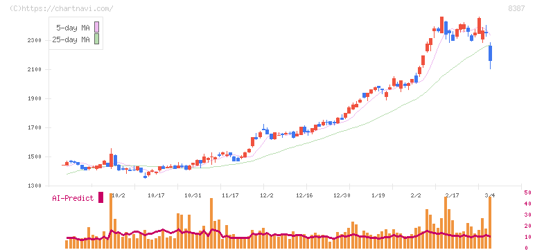 四国銀行(8387)の日足チャート