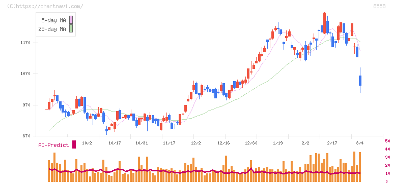東和銀行(8558)の日足チャート