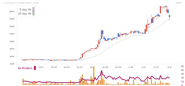 宮崎太陽銀行(8560)の日足チャート