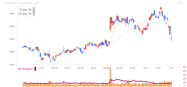 イオンフィナンシャルサービス(8570)の日足チャート