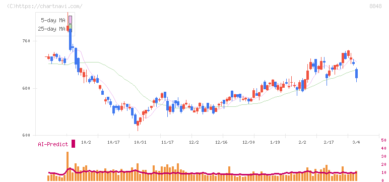 レオパレス２１(8848)の日足チャート