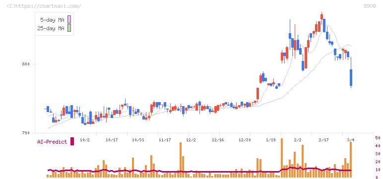 毎日コムネット(8908)の日足チャート