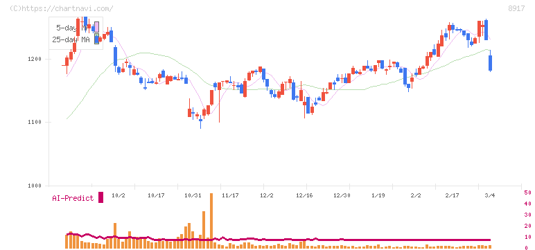 ファースト住建(8917)の日足チャート