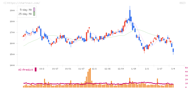 トーセイ(8923)の日足チャート