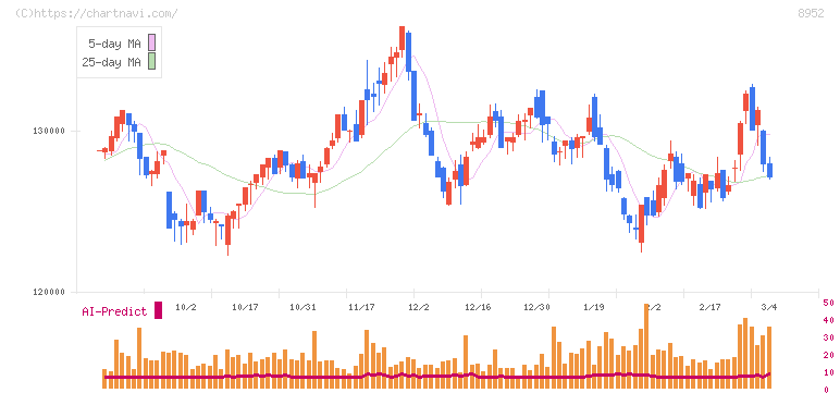 ジャパンリアルエステイト投資法人(8952)の日足チャート