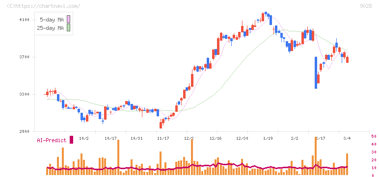 ゼロ(9028)の日足チャート