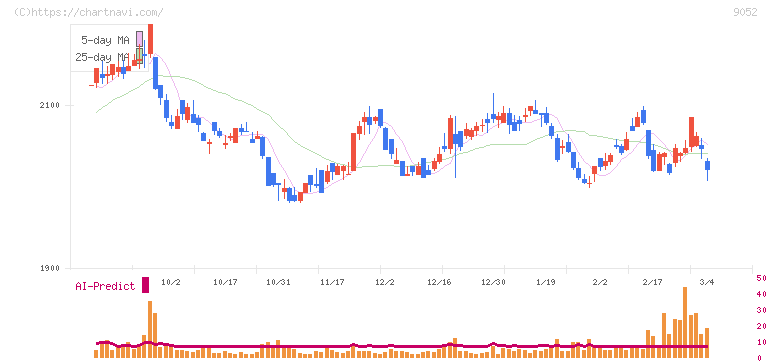 山陽電気鉄道(9052)の日足チャート