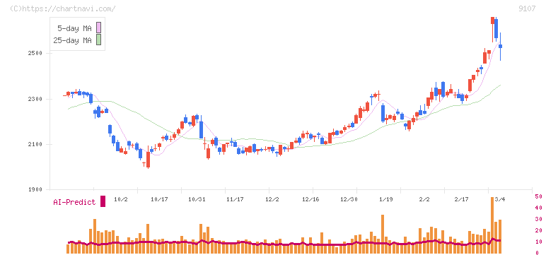 川崎汽船(9107)の日足チャート