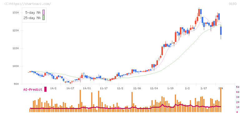 東京汽船(9193)の日足チャート