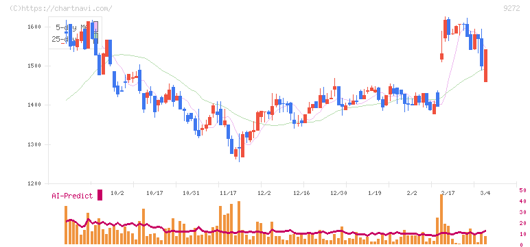 ブティックス(9272)の日足チャート