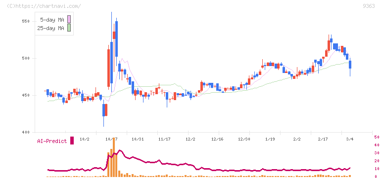 大運(9363)の日足チャート