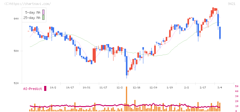 エヌジェイホールディングス(9421)の日足チャート