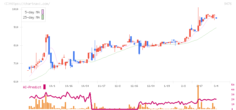 中央経済社ホールディングス(9476)の日足チャート