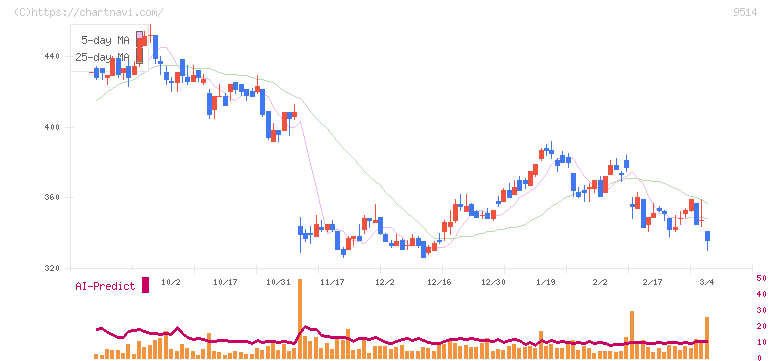 エフオン(9514)の日足チャート
