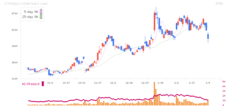 いであ(9768)の日足チャート