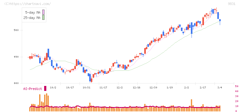 ヤマダホールディングス(9831)の日足チャート