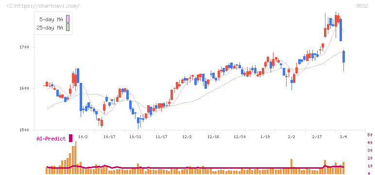 オートバックスセブン(9832)の日足チャート