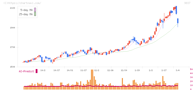 モリト(9837)の日足チャート