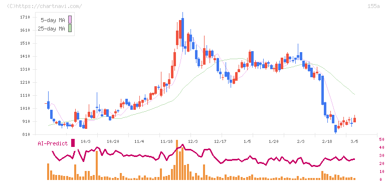 情報戦略テクノロジー(155A)の日足チャート
