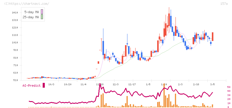 グリーンモンスター(157A)の日足チャート