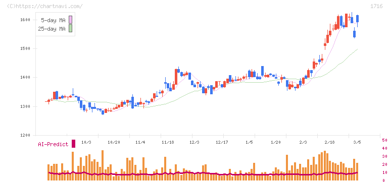 第一カッター興業(1716)の日足チャート