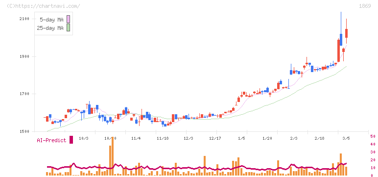 名工建設(1869)の日足チャート