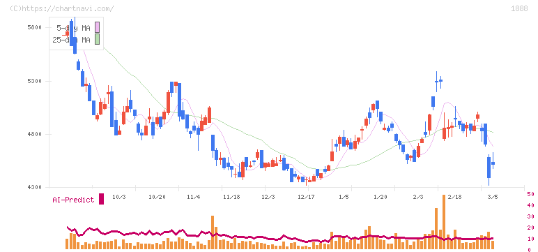 若築建設(1888)の日足チャート