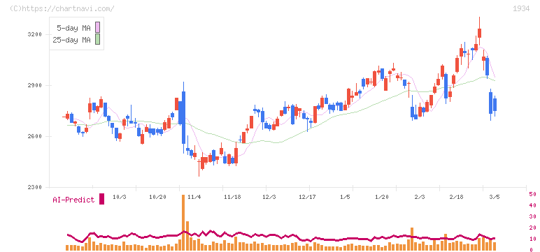 ユアテック(1934)の日足チャート