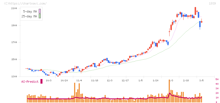 四電工(1939)の日足チャート