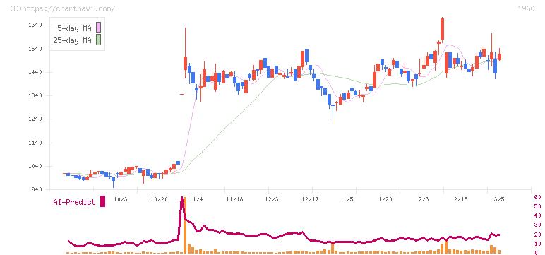 サンテック(1960)の日足チャート