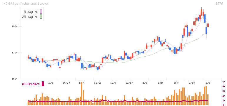 明星工業(1976)の日足チャート
