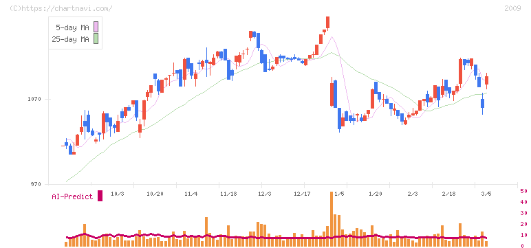 鳥越製粉(2009)の日足チャート