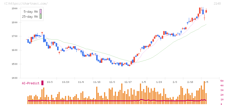 アイティメディア(2148)の日足チャート