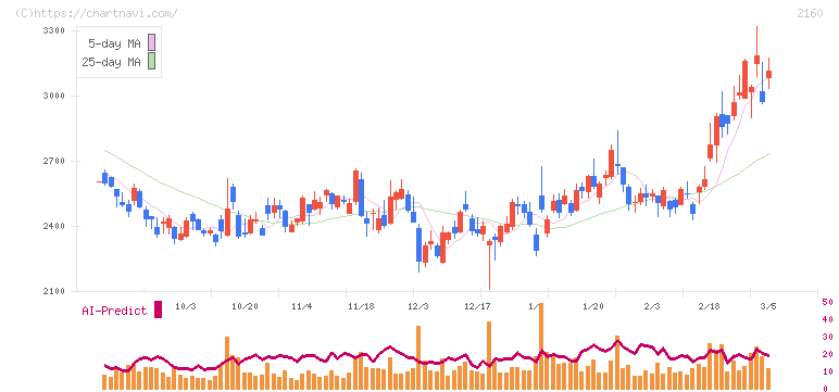 ジーエヌアイグループ(2160)の日足チャート