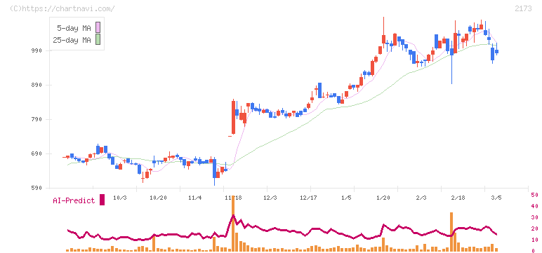 博展(2173)の日足チャート