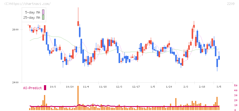 井村屋グループ(2209)の日足チャート