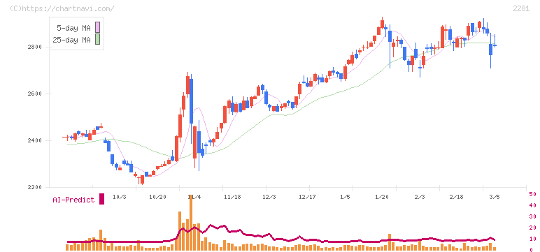 プリマハム(2281)の日足チャート