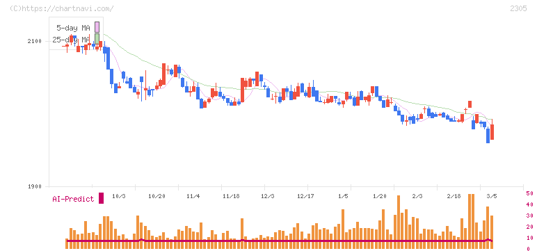 スタジオアリス(2305)の日足チャート