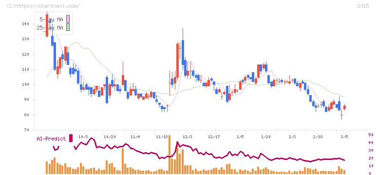 ＣＡＩＣＡ　ＤＩＧＩＴＡＬ(2315)の日足チャート