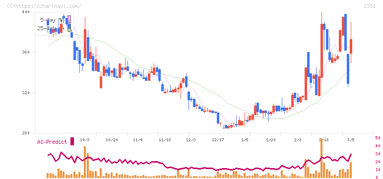 ＡＳＪ(2351)の日足チャート